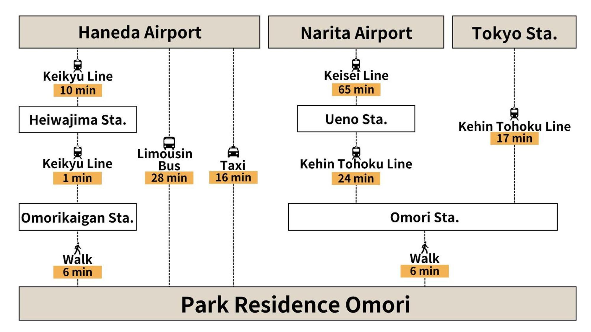 Park Residence Omori Tokyo Luaran gambar